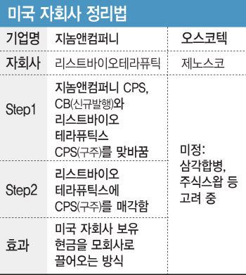 지놈앤컴퍼니의 미국 자회사 정리법, 제노스코에도 적용될 수 있을까