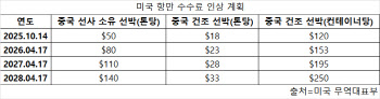 트럼프 견제 통했나…中조선 상반기 신규 수주 68%↓