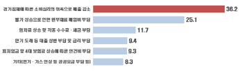 자영업 경기 먹구름…10명 중 4명 "3년 내 폐업 고려"