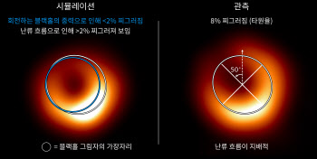 M87 블랙홀 고리 찌그러진 모양 이유 밝혔다