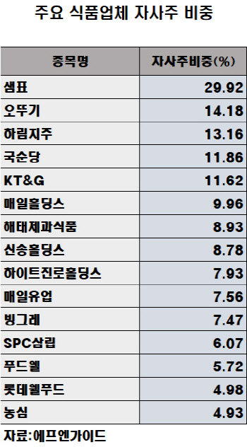 자사주 의무 소각 초읽기?…고민 깊어진 식품업계 자사주 부자들