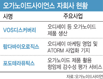 오가노이드사이언스, 올해 안 美 자회사 설립…자회사 활용법은?