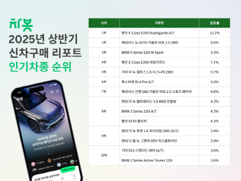 식지 않는 벤츠 E클래스…상반기 신차 인기 상위권