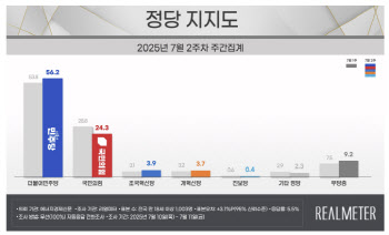 천장 없는 與 지지율, 바닥 없는 野 지지율…보수아성도 흔들