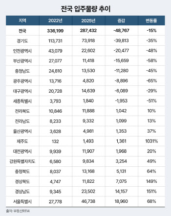 아파트 입주 물량 10년 새 최저… 부산·세종·광주 3년새 반토막