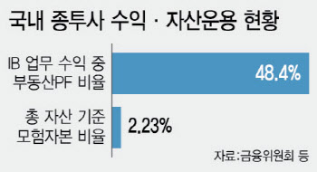 모험자본에 25% 써야 하는 종투사…투자 여건은 '글쎄'