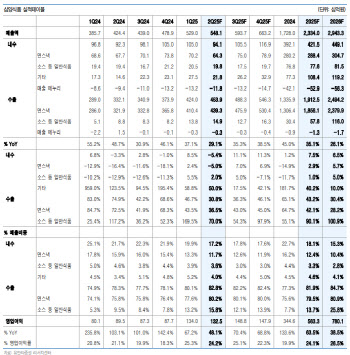 삼양식품, 주가 상승보다 빠른 실적 개선 속도…목표가↑-유안타