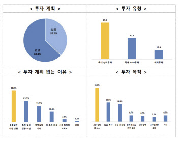 중견기업 10곳 중 4곳 "하반기 투자 계획 있다"