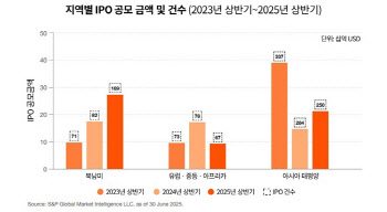 삼일PwC “상반기 글로벌 IPO 건수 및 공모금액 각각 9%, 17% 상승”