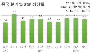 中 2분기도 5%대 경제 성장…소비·투자 둔화는 우려(상보)