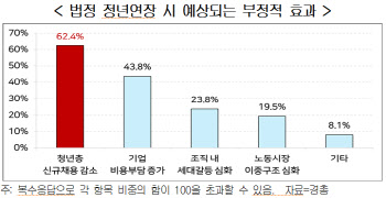 전문가 62% “정년연장으로 청년 일자리 감소 우려”