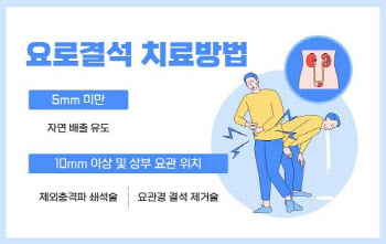 갑작스런 옆구리 통증 '요로결석' 어찌해야 하나요?
