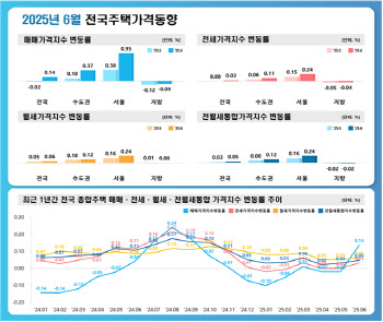 6월 서울 주택가격 상승 지속…강남3구가 견인