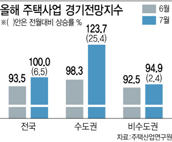 7월 수도권 주택사업 경기 전망지수 대폭 상승…“막차수요 영향”