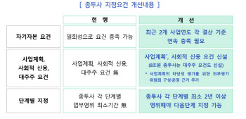 초대형 IB, 모험자본 공급의무 강화…하위규정 입법예고