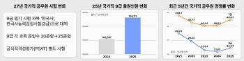 안정된 미래 찾는 청년 세대들, 공무원 시험 시장 다시 움직인다