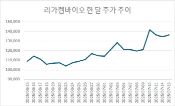 "2년 내 파이프라인 20개" 리가켐바이오, 한 달새 20%↑