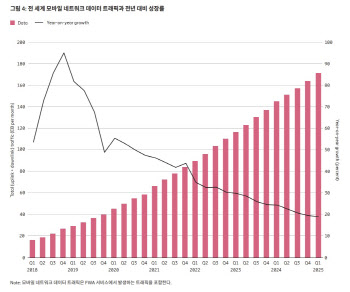 "AI가 몰고온 트래픽 폭발… 5G 인프라 고도화 필요"