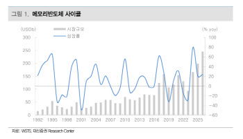 메모리반도체 가격 하향 조정…SK하이닉스, 주가 상승 동력↓-대신