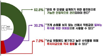 직장인 10명 중 6명 “퇴직연금, 투자보다 안정적 관리가 우선”