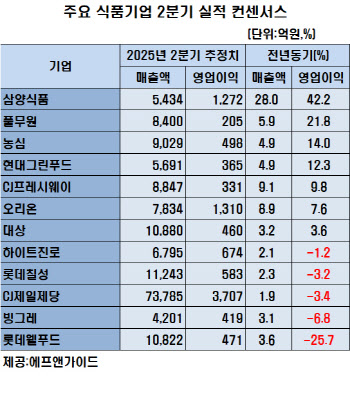 2분기 실적 키워드는 '해외'…‘K푸드’만 고성장 이어간다
