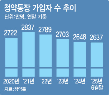 청약통장 가입자 한 달 만에 1.7만명↓, 대출규제로 감소 지속되나