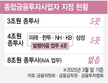 증권업, 단기급등 피로감…발행어음 인가 모멘텀 주목-현대차