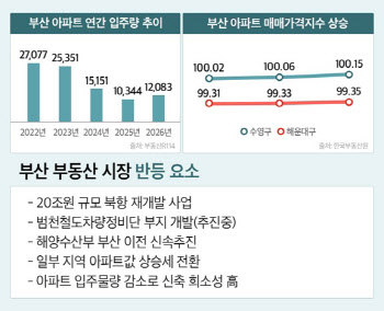 ‘해수부 이전 추진’…부산 부동산 반등 조짐 보여