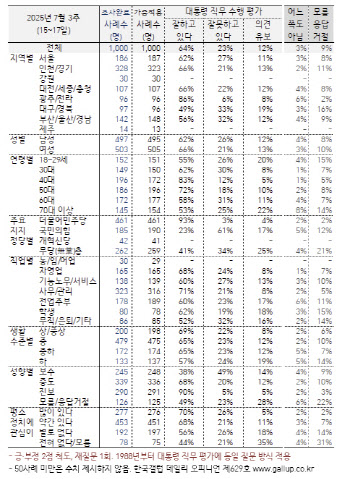 李대통령 직무 긍정평가 64%…중도층서도 68% ‘잘하고 있다’