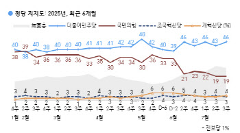 국힘 지지율, 2주 연속 역대 최저수준…민주 46%