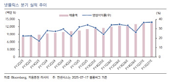 '오겜3'·'케데헌' 덕에 호실적 달성했는데…넷플릭스, 주가 하락 왜?