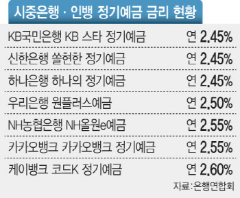 인뱅 금리, 예전같지 않네