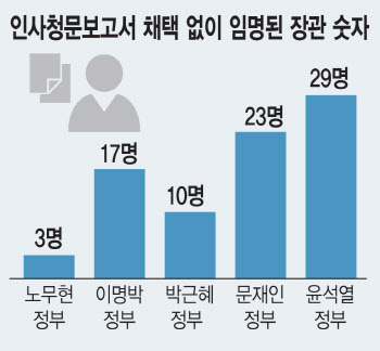 "검증 없이 정쟁만 남았다"..청문회 부실화 도마위