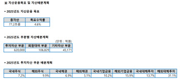 교원공제회, 상반기 성과 9월말 공개…해외 대체투자 '효자노릇' 했을까