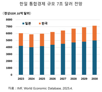 “한일 경제공동체, EU급 키워야”…LNG·반도체·그린 이노베이션 ‘새 활로’