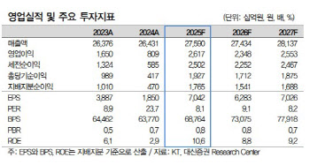 KT, 실적·주주환원 모두 시장 선도…‘매수’-대신