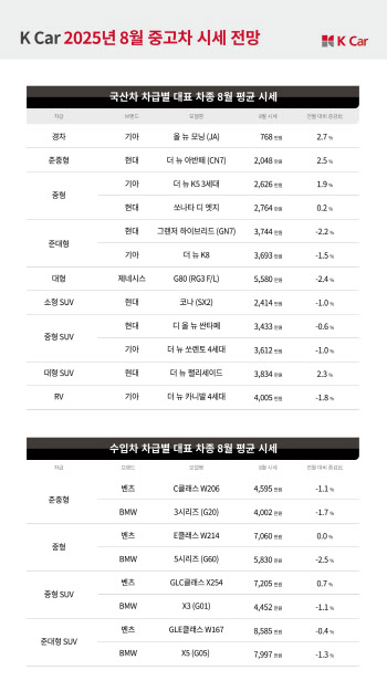 고물가 속 귀해진 소형차…1500만원 미만 중고차 인기↑