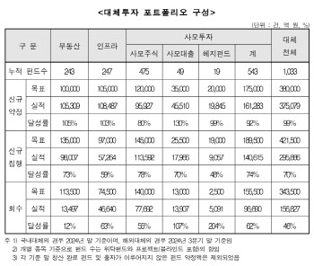 규모 커진 국민연금 대체투자…평가도 분기마다
