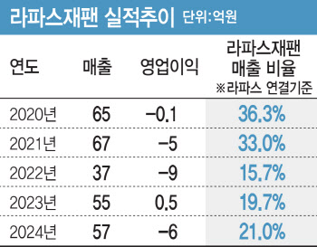 日다이쇼 “라파스 마이크로니들, 흡수율·확산성 확인”…日매출 날개단다