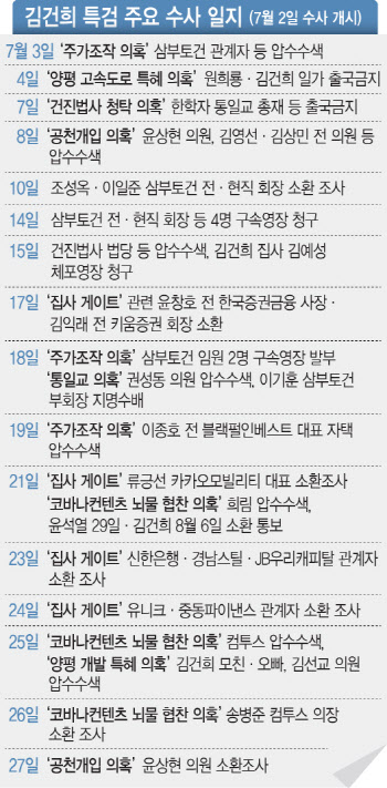 특검, 윤상현 등 줄소환..'김건희 16개 의혹' 키맨 수사 총력