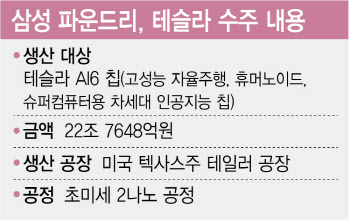 삼성 파운드리의 반격…테슬라 로봇·슈퍼컴 AI칩 만든다