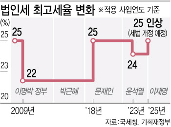 '부자감세' 딜레마 빠진 與...주식시장 활성화 동력 약화 우려도