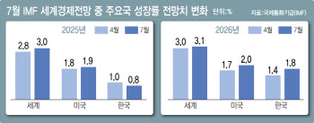 IMF, 韓 올해 성장률 1.0→0.8%로…'추경 기대감'에 내년은 1.8%