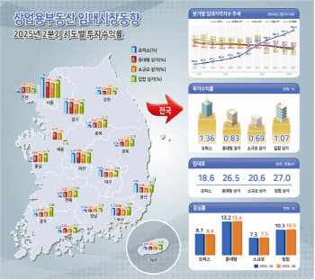 2분기 오피스 상승·상가 침체 이어져…서울·지방 격차 확대