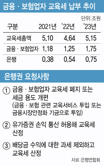 교육세 두 배 내게 된 금융권…"횡재세" 반발