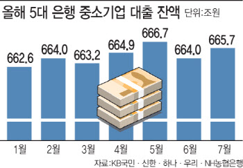 중기대출 한달 새 1.6조 늘었지만…銀 자본비율 규제로 확대 한계