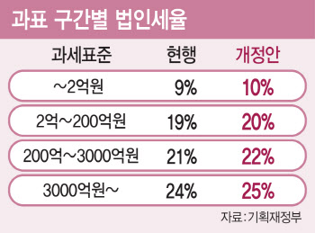 이대로 증세해도 ‘210조’ 어려운데…정부 세제개편안 ‘흔들’
