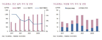 TKG휴켐스, 증설 효과에 경쟁사 차질까지…목표가 10%↑-키움