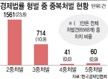 중복형벌 2300여건…'교도소 담장 위 걷는' 기업인들