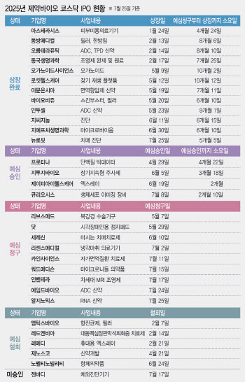 최근 한달 7곳 예심청구…빗장 풀리는 바이오 IPO